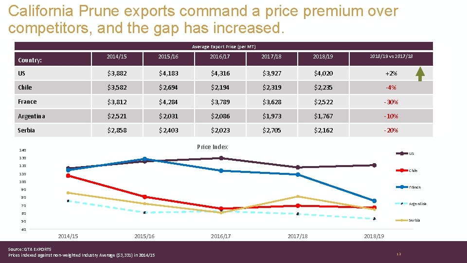 California Prune exports command a price premium over competitors, and the gap has increased.