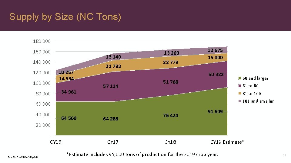 Supply by Size (NC Tons) 180 000 160 000 13 140 000 120 000