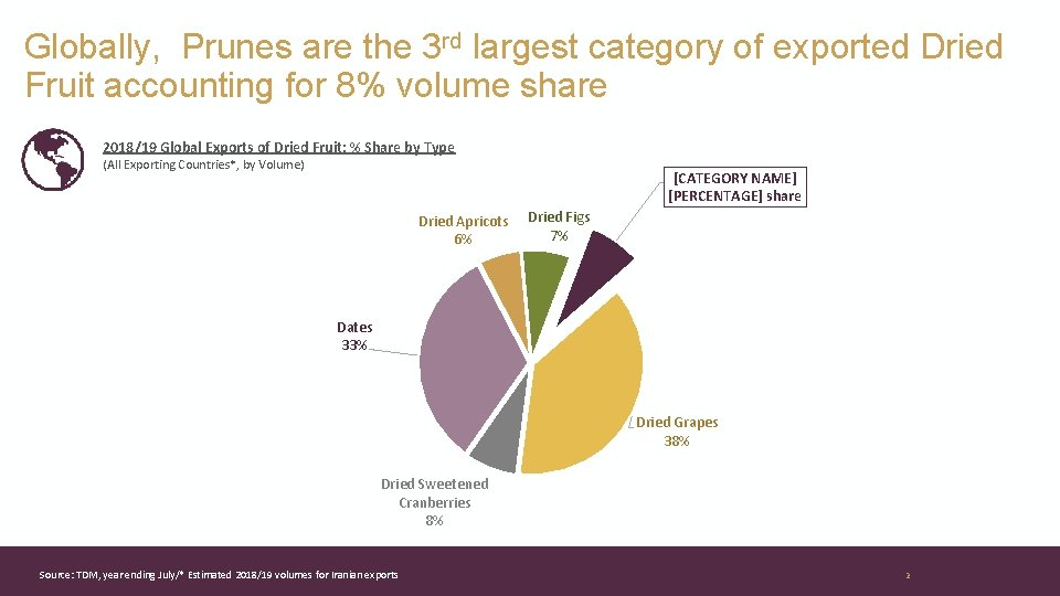 Globally, Prunes are the 3 rd largest category of exported Dried Fruit accounting for