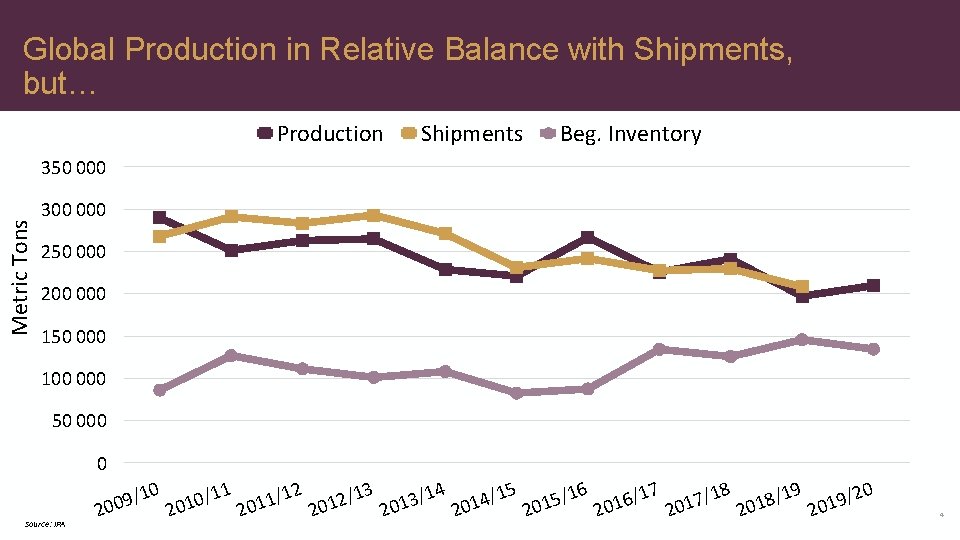 Global Production in Relative Balance with Shipments, but… Production Shipments Beg. Inventory Metric Tons