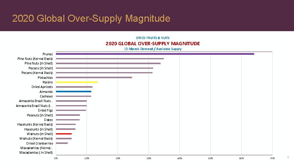 2020 Global Over-Supply Magnitude DRIED FRUITS & NUTS 2020 GLOBAL OVER-SUPPLY MAGNITUDE 12 -Month