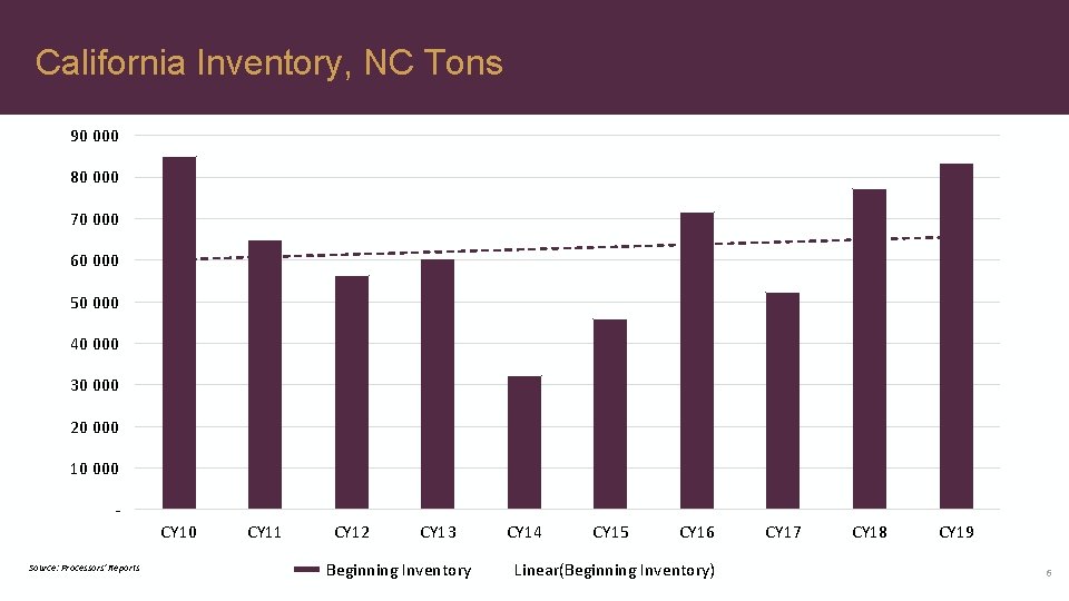 California Inventory, NC Tons 90 000 80 000 70 000 60 000 50 000