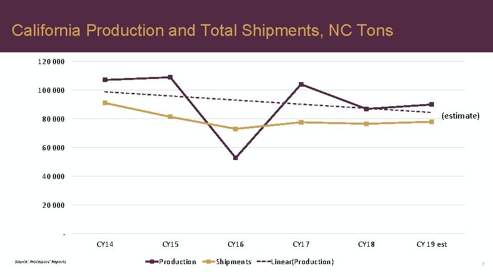 California Production and Total Shipments, NC Tons 120 000 100 000 (estimate) 80 000