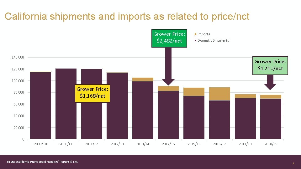 California shipments and imports as related to price/nct Grower Price: $2, 482/nct Imports Domestic