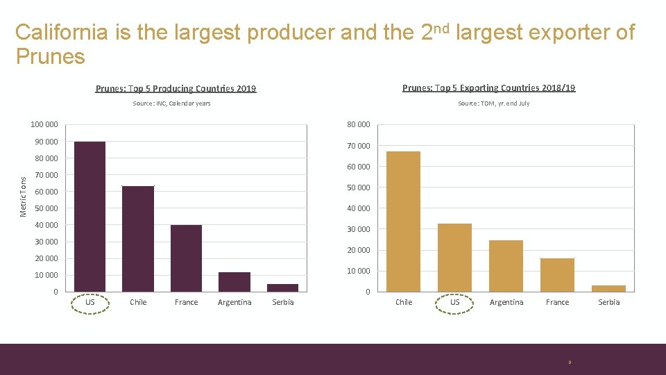 California is the largest producer and the 2 nd largest exporter of Prunes: Top