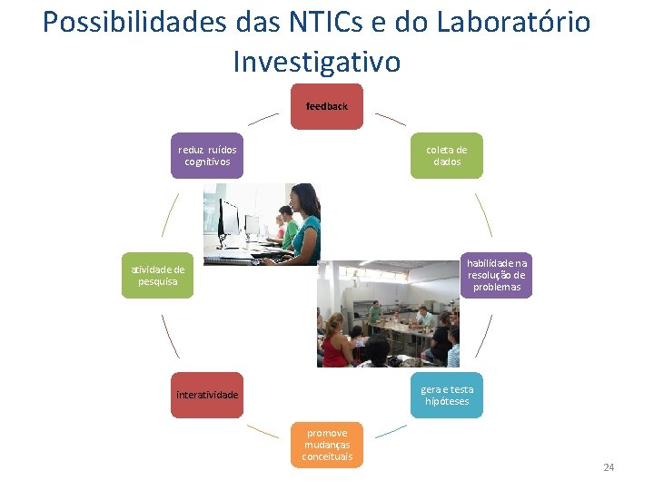 Possibilidades das NTICs e do Laboratório Investigativo feedback reduz ruídos cognitivos coleta de dados