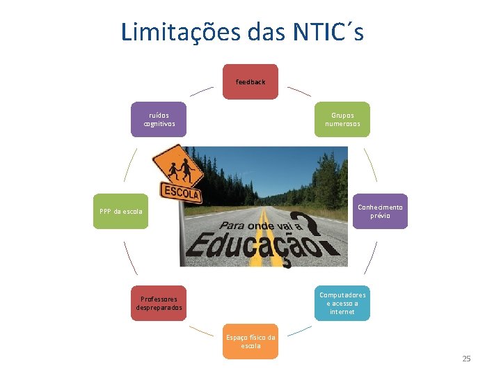 Limitações das NTIC´s feedback ruídos cognitivos Grupos numerosos Conhecimento prévio PPP da escola Computadores