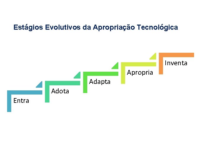 Estágios Evolutivos da Apropriação Tecnológica Inventa Apropria Adapta Adota Entra 