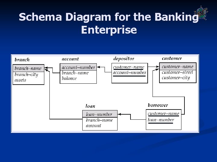 Schema Diagram for the Banking Enterprise Schema Diagram for the Banking Enterprise