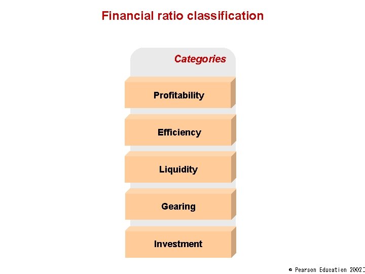 Financial ratio classification Categories Profitability Efficiency Liquidity Gearing Investment © Pearson Education 2002� 