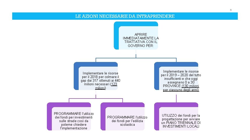 6 APRIRE IMMEDIATAMENTE LA TRATTATIVA CON IL GOVERNO PER: Implementare le risorse per il