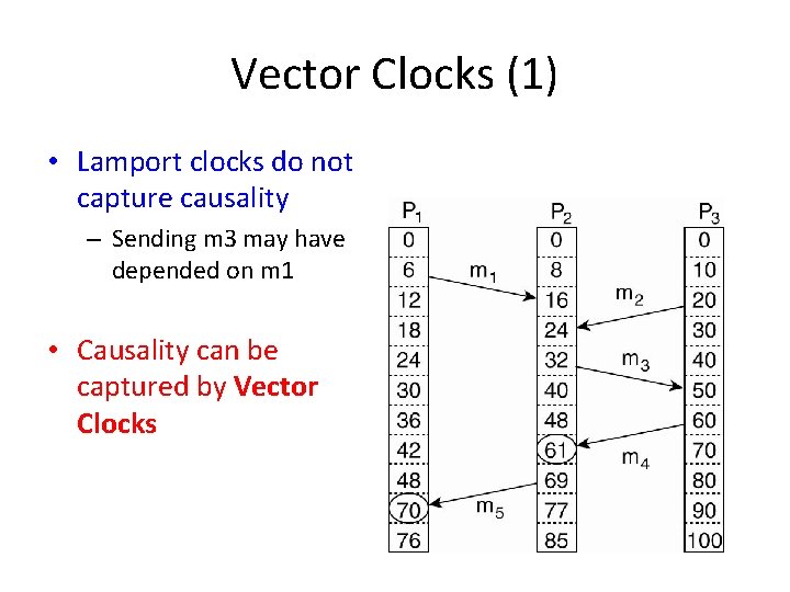 Vector Clocks (1) • Lamport clocks do not capture causality – Sending m 3