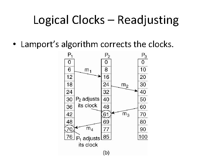 Logical Clocks – Readjusting • Lamport’s algorithm corrects the clocks. 