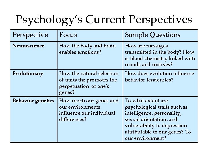 Psychology’s Current Perspectives Perspective Focus Sample Questions Neuroscience How the body and brain enables