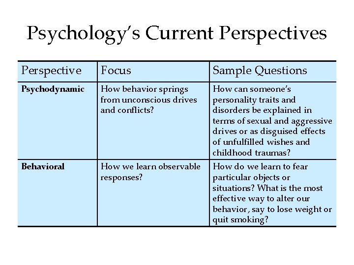 Psychology’s Current Perspectives Perspective Focus Sample Questions Psychodynamic How behavior springs from unconscious drives