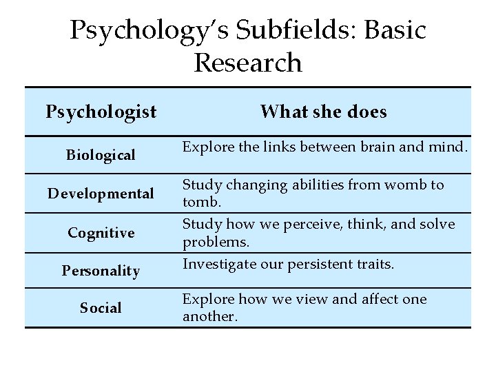 Psychology’s Subfields: Basic Research Psychologist Biological Developmental Cognitive Personality Social What she does Explore