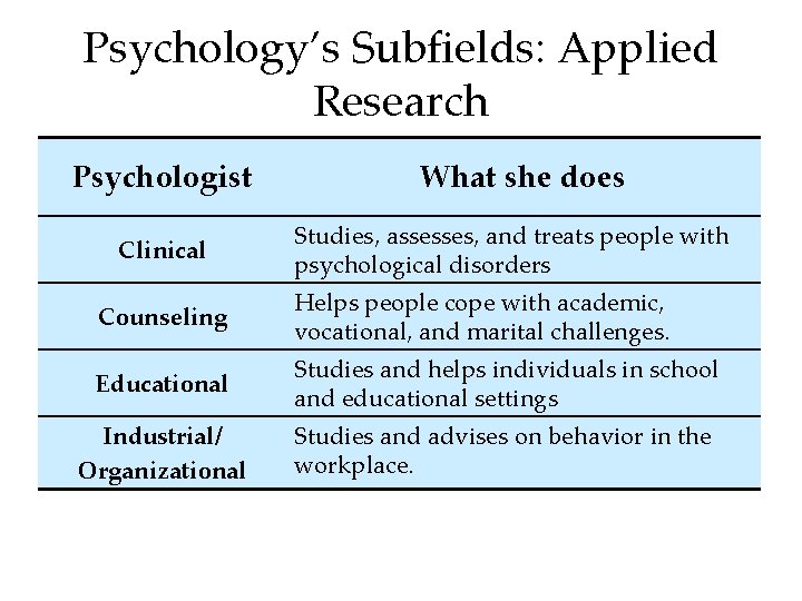 Psychology’s Subfields: Applied Research Psychologist Clinical What she does Studies, assesses, and treats people
