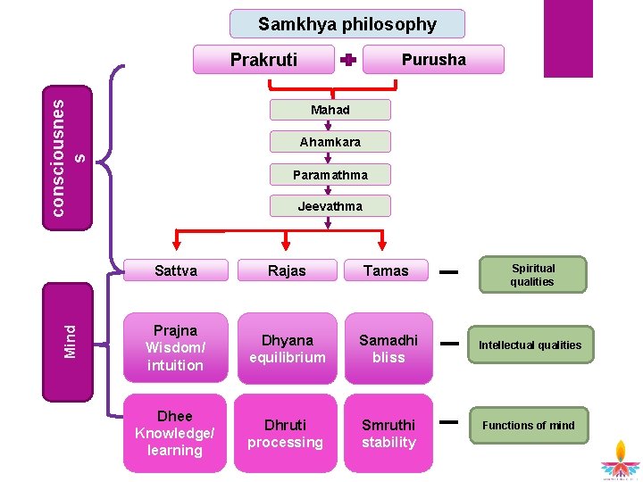Samkhya philosophy Mind consciousnes s Prakruti Purusha Mahad Ahamkara Paramathma Jeevathma Sattva Rajas Tamas