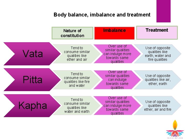 Body balance, imbalance and treatment Imbalance Treatment Vata Tend to consume similar qualities like