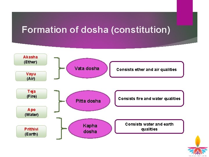 Formation of dosha (constitution) Akasha (Ether) Vata dosha Vayu (Air) Teja (Fire) Pitta dosha