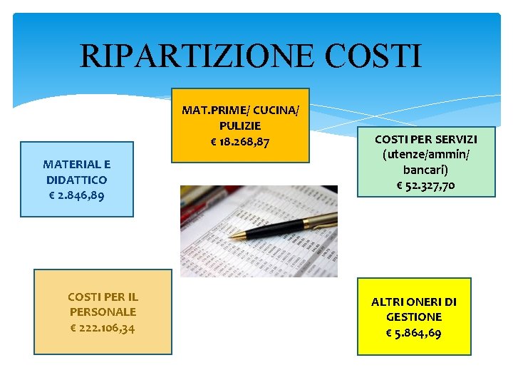 RIPARTIZIONE COSTI MAT. PRIME/ CUCINA/ PULIZIE € 18. 268, 87 MATERIAL E DIDATTICO €