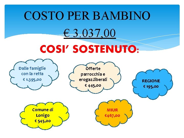COSTO PER BAMBINO € 3. 037, 00 COSI’ SOSTENUTO: Dalle famiglie con la retta