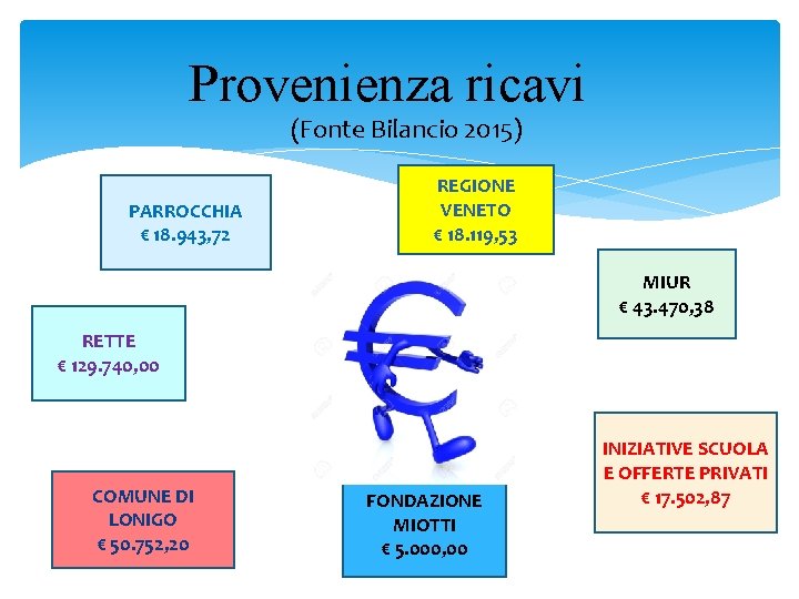 Provenienza ricavi (Fonte Bilancio 2015) PARROCCHIA € 18. 943, 72 REGIONE VENETO € 18.