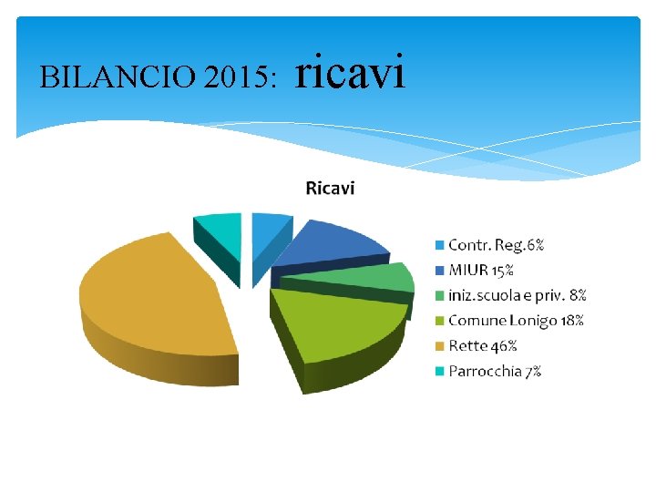 BILANCIO 2015: ricavi 