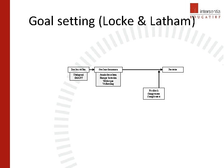 Goal setting (Locke & Latham) Doelen stellen Goal mechanismen Uitdagend SMART Aandacht richten Energie