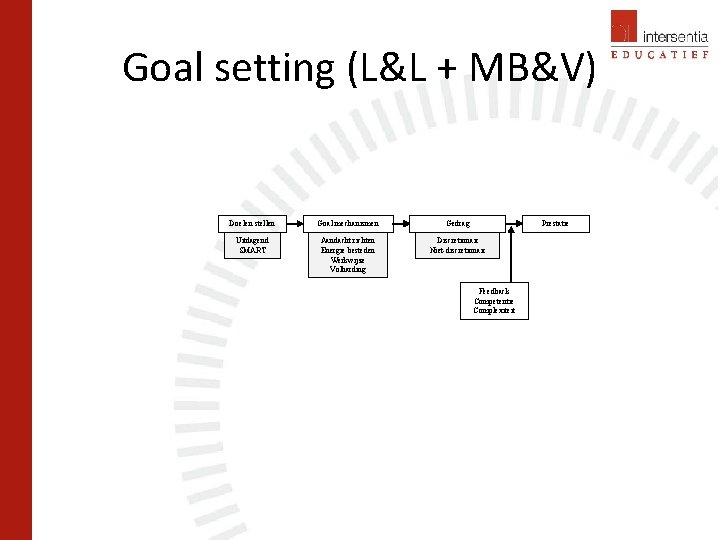 Goal setting (L&L + MB&V) Doelen stellen Goal mechanismen Gedrag Prestatie Uitdagend SMART Aandacht