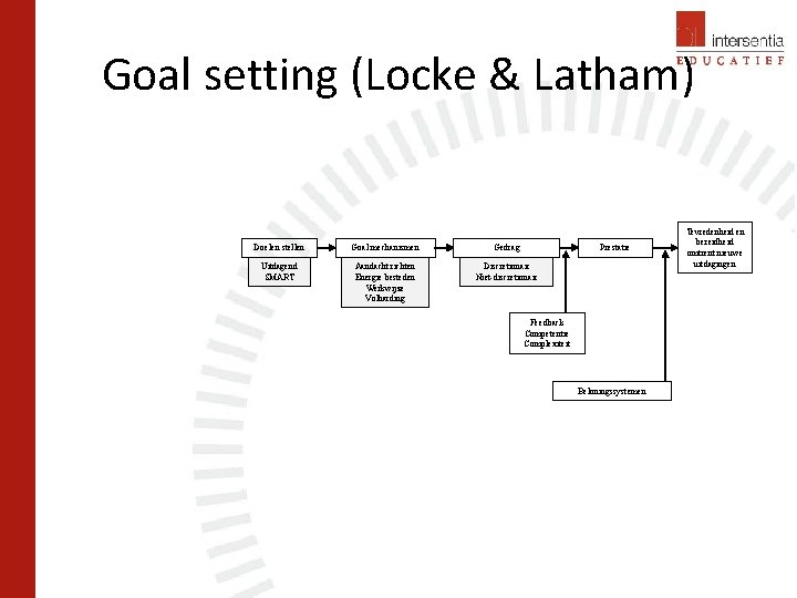 Goal setting (Locke & Latham) Doelen stellen Goal mechanismen Gedrag Prestatie Uitdagend SMART Aandacht