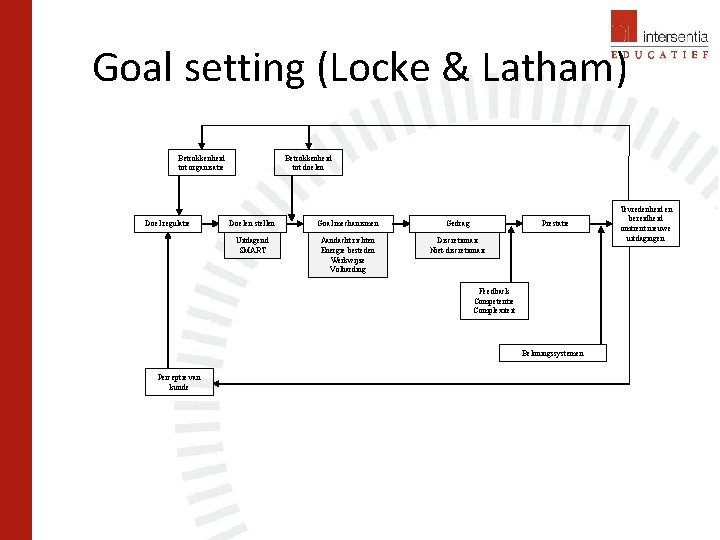 Goal setting (Locke & Latham) Betrokkenheid tot organisatie Doel regulatie Betrokkenheid tot doelen Doelen