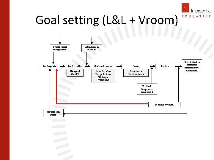 Goal setting (L&L + Vroom) Betrokkenheid tot organisatie Doel regulatie Betrokkenheid tot doelen Doelen