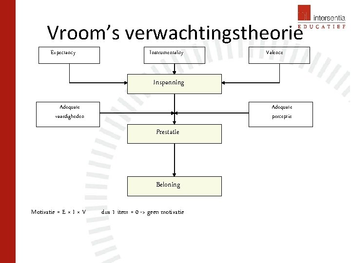 Vroom’s verwachtingstheorie Expectancy Instrumentality Valence Inspanning Adequate vaardigheden Adequate perceptie Prestatie Beloning Motivatie =