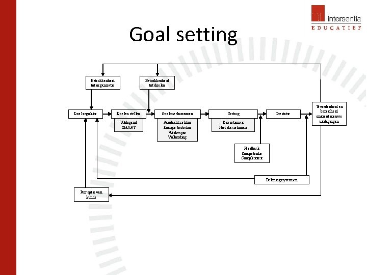 Goal setting Betrokkenheid tot organisatie Doel regulatie Betrokkenheid tot doelen Doelen stellen Goal mechanismen