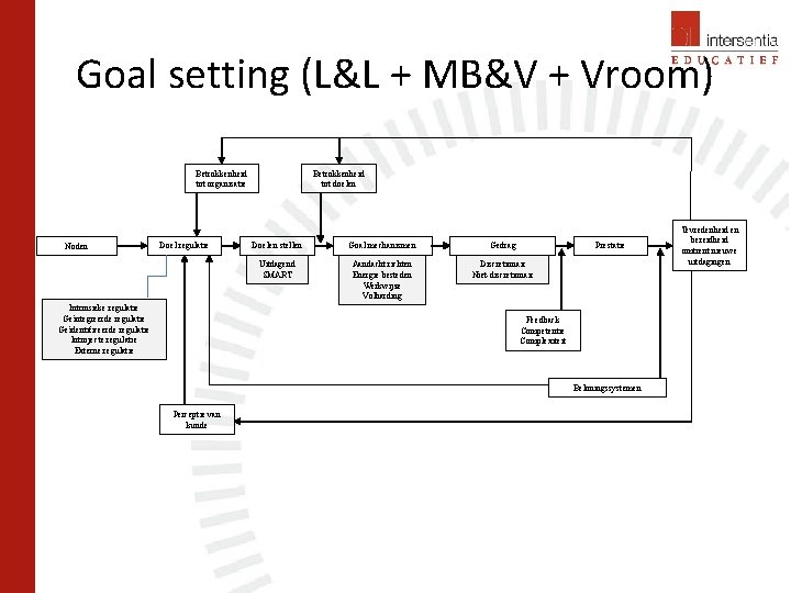 Goal setting (L&L + MB&V + Vroom) Betrokkenheid tot organisatie Noden Doel regulatie Intrinsieke