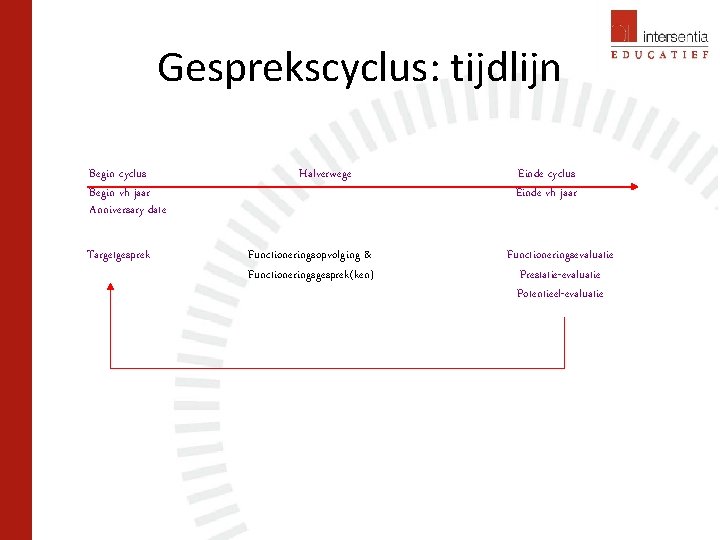 Gesprekscyclus: tijdlijn Begin cyclus Begin vh jaar Anniversary date Targetgesprek Halverwege Functioneringsopvolging & Functioneringsgesprek(ken)