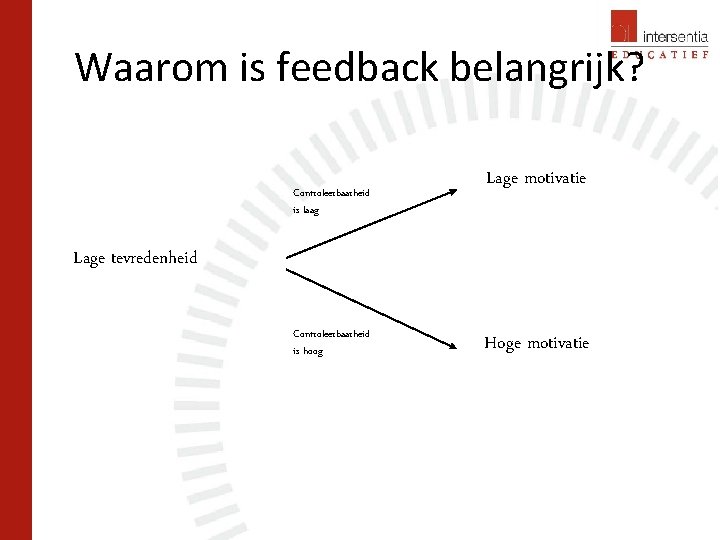 Waarom is feedback belangrijk? Controleerbaarheid is laag Lage motivatie Lage tevredenheid Controleerbaarheid is hoog