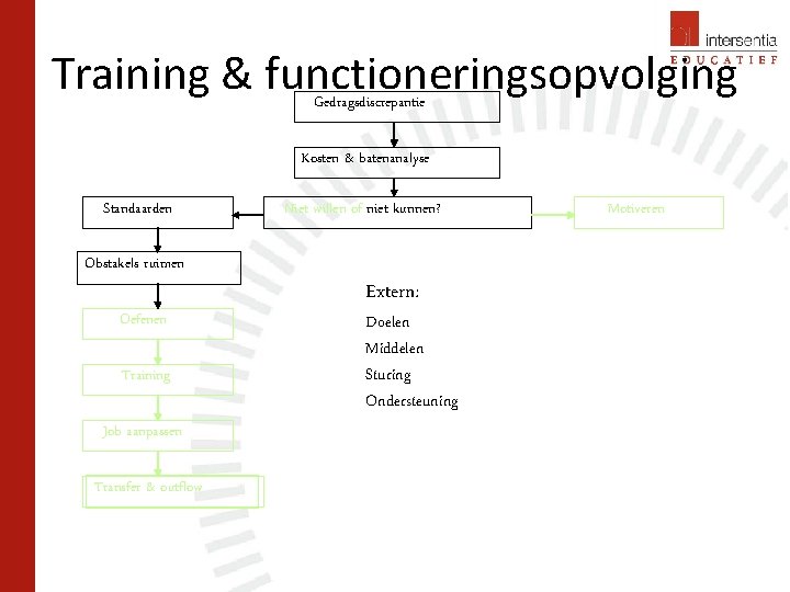 Training & functioneringsopvolging Gedragsdiscrepantie Kosten & batenanalyse Standaarden Obstakels ruimen Oefenen Training Job aanpassen