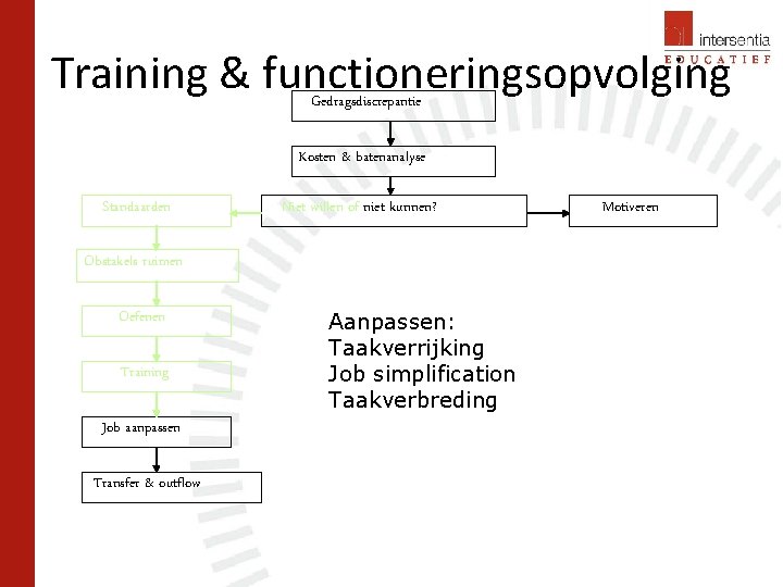 Training & functioneringsopvolging Gedragsdiscrepantie Kosten & batenanalyse Standaarden Niet willen of niet kunnen? Obstakels