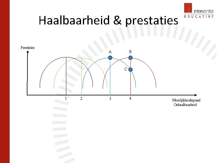 Haalbaarheid & prestaties Prestaties A B C 1 2 3 4 Moeilijkheidsgraad Onhaalbaarheid 