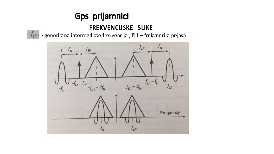 Gps prijamnici FREKVENCIJSKE SLIKE - generirana intermediate frekvencija , f. L 1 – frekvencija