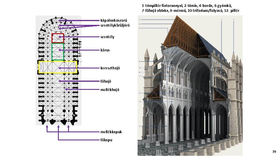 1 -támpillér fiatoronnyal, 2 -támív, 4 -borda, 6 -gyámkő, 7 -főhajó ablaka, 9 -mérmű,