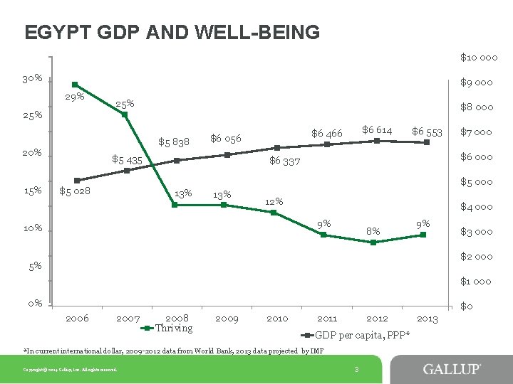 EGYPT GDP AND WELL-BEING $10 000 30% $9 000 29% 25% $8 000 25%