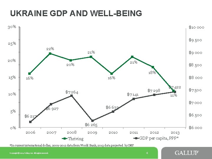 UKRAINE GDP AND WELL-BEING 30% $10 000 $9 500 25% 22% 20% 21% $9