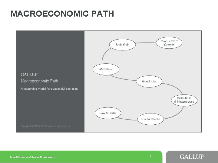 MACROECONOMIC PATH Copyright © 2007, 2014 Gallup, Inc. All rights reserved. 6 