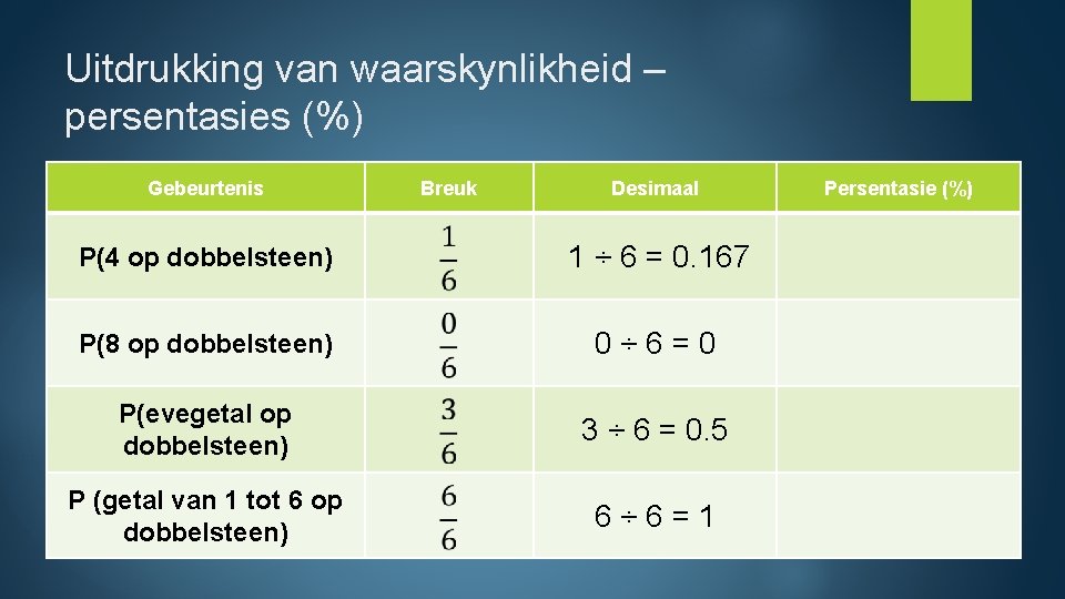 Uitdrukking van waarskynlikheid – persentasies (%) Gebeurtenis Breuk Desimaal P(4 op dobbelsteen) 1 ÷