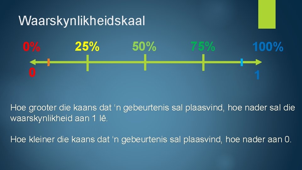 Waarskynlikheidskaal 0% 0 25% 50% 75% 100% 1 Hoe grooter die kaans dat ‘n