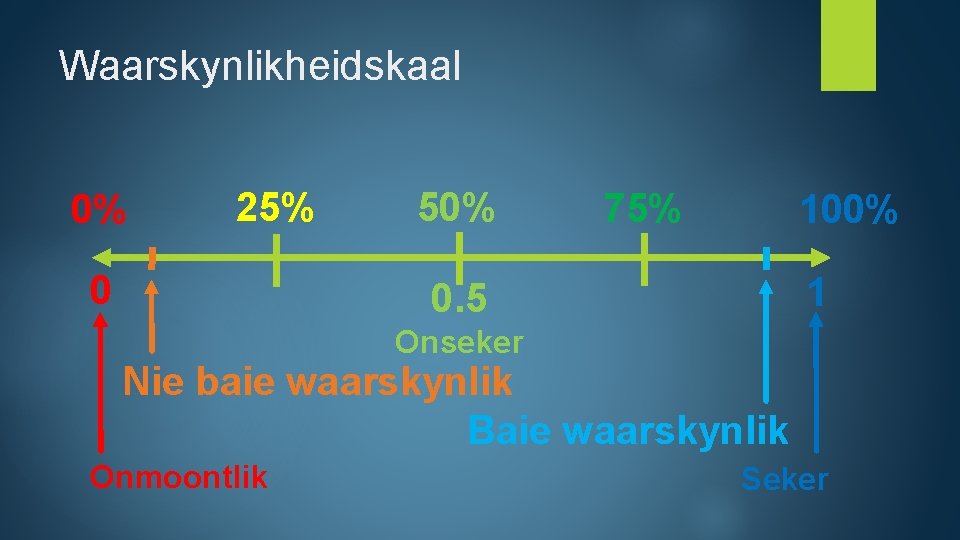 Waarskynlikheidskaal 0% 25% 0 50% 75% 100% 1 0. 5 Onseker Nie baie waarskynlik