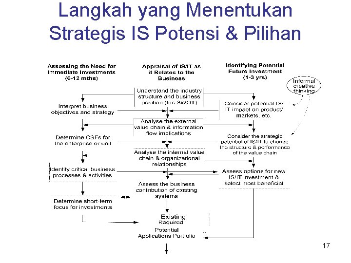 Langkah yang Menentukan Strategis IS Potensi & Pilihan 17 